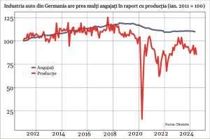 Industria auto a Germaniei se confruntă cu schimbări fundamentale şi cu pierderea masivă a locurilor de muncă 