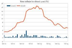 Rata inflaţiei s-a temperat în august până la 5,1%