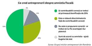 Hubium.io: 5 din 10 antreprenori consideră că şi contribuabilii ar fi trebuit să primească o reducere de 25% prin amnistia fiscală