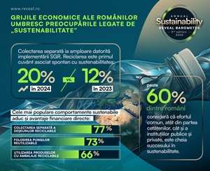 Reveal Marketing Research: Provocările financiare determină românii să caute soluţiile sustenabile cu beneficii economice directe