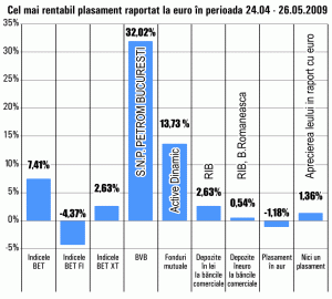 Fondul de acţiuni "Active Dinamic" şi titlurile "Petrom" Bucureşti au fost cele mai rentabile plasamente din ultima lună