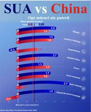 SUA vs. China: care este superputerea lumii?