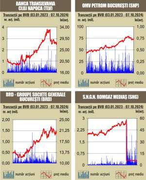 Debut "verde" de săptămână la bursa noastră