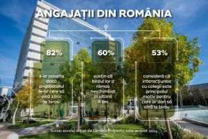 Genesis Property: Peste 82% dintre angajaţi s-ar adapta dacă angajatorul le-ar cere să vină zilnic la birou. Separarea mai bună între job şi viaţa personală, printre principalele beneficii