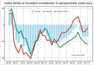 Sentix: Investitorii aşteaptă salvarea zonei euro de la BCE şi China