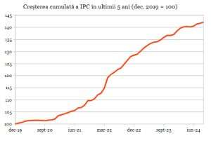 Rata inflaţiei s-a temperat şi în septembrie, până la 4,6%