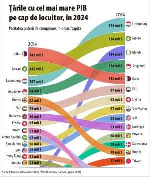 Photo: Countries with the highest GDP per capita in 2024/ Purchasing power parity, in dollars/capita