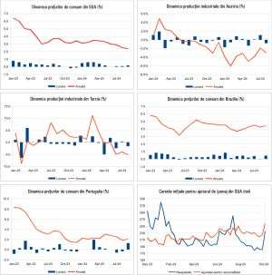 Macro Newsletter 14 Octombrie 2024