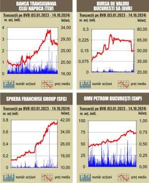 Scăderi pe linie pentru indici 