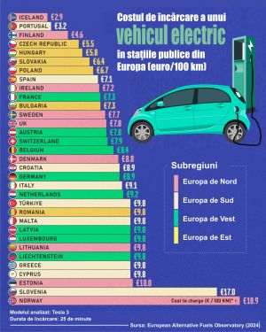 Islanda şi Portugalia au cele mai reduse costuri de încărcare a unui vehicul electric, în Europa