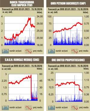 Deprecieri la bursa noastră