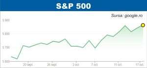 Indicele american S&P 500, la un nou record