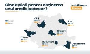 Imobiliare.ro Finance: Clujenii iau cele mai mari credite ipotecare. Timişenii şi constănţenii au cele mai mici rate. Cât plătesc rată noii proprietari în funcţie de oraş?