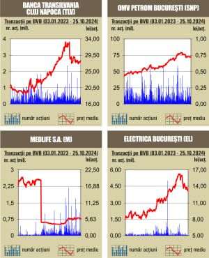 Final "verde" de săptămână la bursa noastră