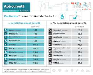 Cât de bine stau oraşele şi cartierele din România la apă curentă şi căldură?