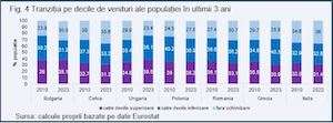 Cum au evoluat veniturile populaţiei după aderarea la UE