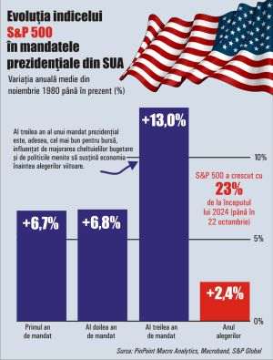 The third year of a presidential term brought the best performance for the S&P 500