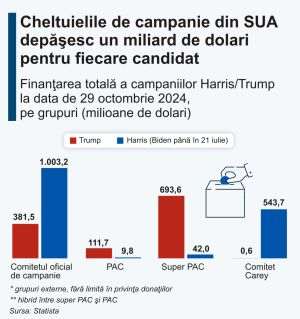 Cine finanţează campaniile prezidenţiale din SUA?