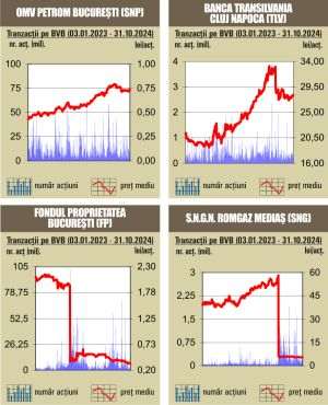 Scăderi uşoare pentru indici 