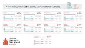 Analiza Storia: Cum au evoluat preţurile apartamentelor de vânzare în principalele oraşe din ţară