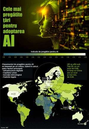 The most prepared countries for the adoption of AI