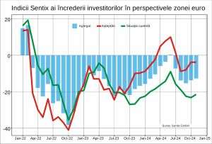 Sentix: Criza din Germania nu mai şochează investitorii