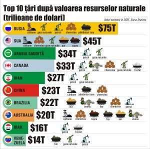 Rusia - în fruntea clasamentului mondial al resurselor naturale, cu 75 trilioane dolari