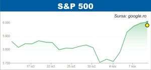 Pieţele europene şi americane continuă să crească