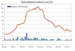 Rata inflaţiei a crescut neaşteptat în octombrie, până la 4,7%