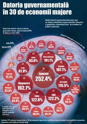 Japonia, ţara cu cea mai mare datorie guvernamentală raportată la PIB