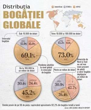 Foto: Distribuţia bogăţiei globale