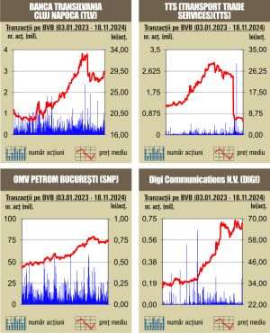 Debut "roşu" de săptămână la bursa noastră
