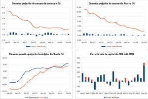 Macro Newsletter 20 Noiembrie 2024