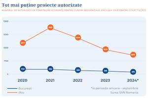 Raport SVN: Numărul autorizaţiilor de construire din Capitală s-a redus la jumătate