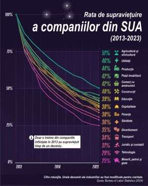 Rata de supravieţuire a companiilor din SUA (2013-2023)