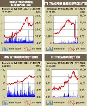 Tranzacţii de numai 35 milioane lei, cu mult sub valoarea obişnuită pentru bursa noastră 