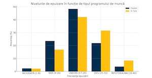 Centrul de Formare APSAP: 40% dintre angajaţii care lucrează în ture se simt mereu epuizaţi