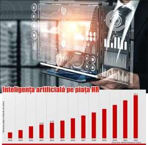 Market Research Future: Inteligenţa artificială pe piaţa HR - peste 13 miliarde de dolari, în 2032