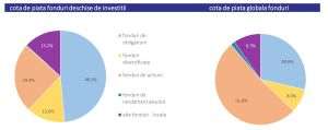 Activele nete ale fondurilor deschise locale au crescut în luna octombrie cu 1,8%