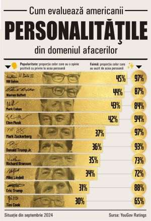 Marii afacerişti din SUA - faimoşi, dar nu prea apreciaţi de populaţie