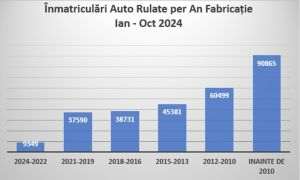 APIA: Creştere alarmantă a autoturismelor rulate şi declin în vânzările de vehicule electrice