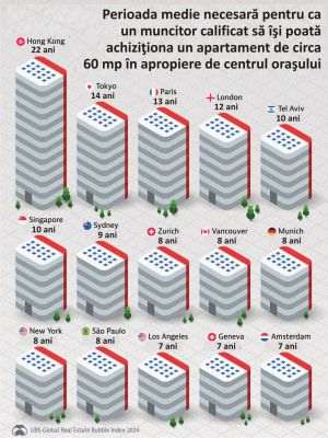 Perioada medie necesară pentru ca un muncitor calificat să îşi poată achiziţiona un apartament de circa 60 mp în apropiere de centrul oraşului