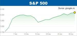 S&P 500 şi Nasdaq, la niveluri record