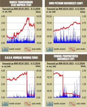 Scăderi la BVB, în debutul şedinţei de tranzacţionare