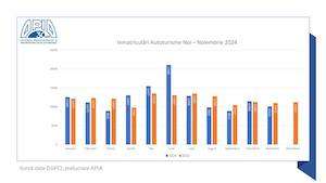 APIA: Scăderi semnificative în noiembrie la înmatriculările de autovehicule noi 