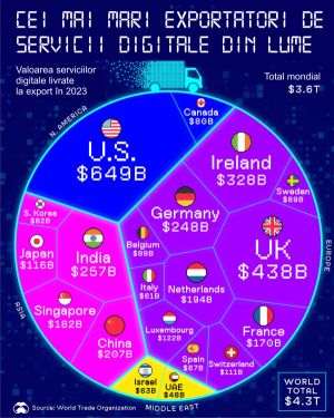 Cei mai mari exportatori de servicii digitale din lume