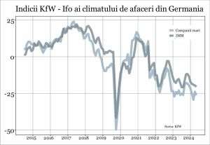 Perspectivele sunt sumbre pentru IMM-urile din Germania