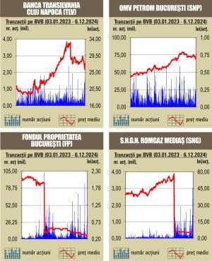Creşteri la BVB, în prima partea a şedinţei de tranzacţionare