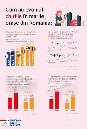 Chiriile din Bucureşti şi Cluj au crescut semnificativ