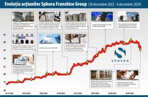 Sphera - legătura dintre performanţa afacerii şi ascensiunea preţului acţiunii